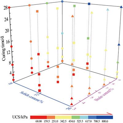 Mechanical Characteristics and Stress Evolution of Cemented Paste Backfill: Effect of Curing Time, Solid Content, and Binder Content